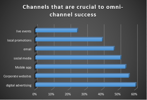 Future of Omni-channel marketing