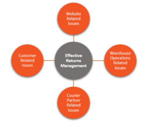 Is Returns Management Costing A You Lot of Money? - Pyrops WMS